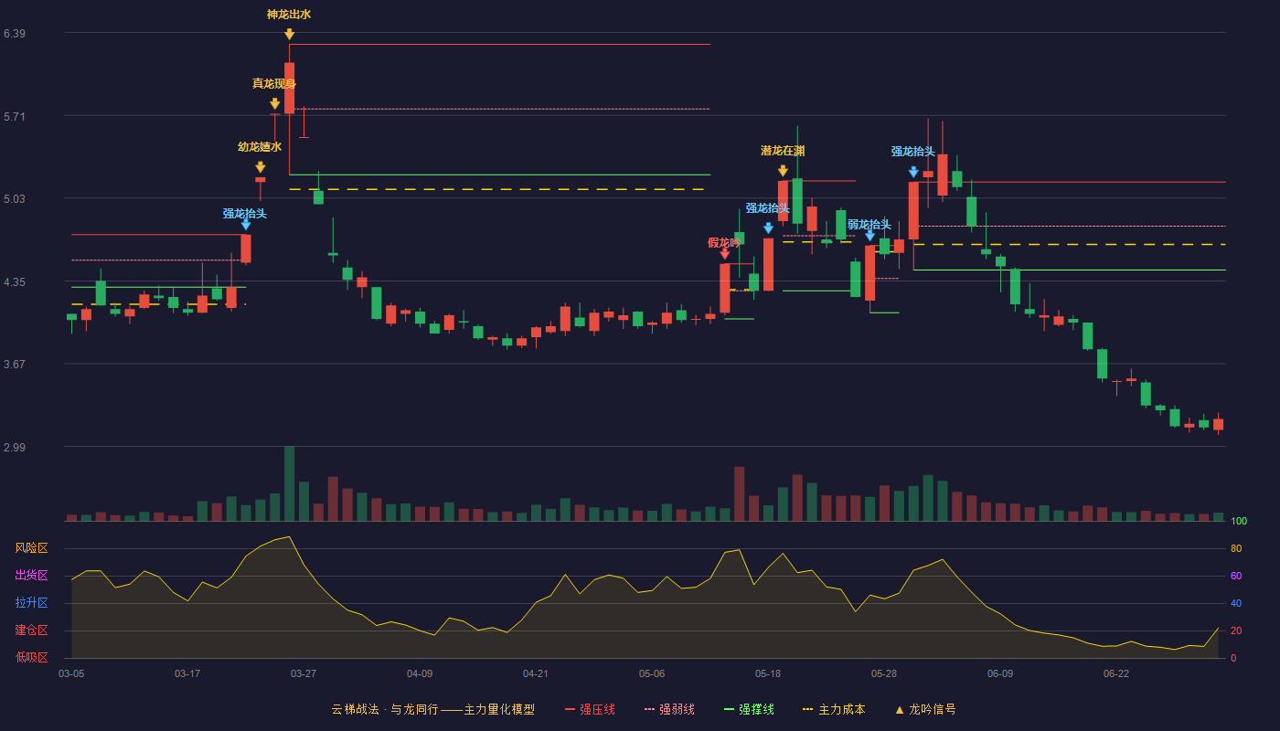 辽宁能源(600758)云梯战法K线图 - 强压线5.16 强弱线4.80 强撑线4.44 破位区