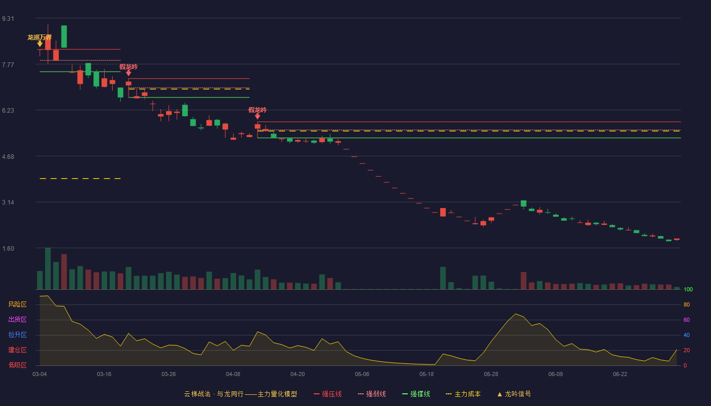 洲际油气(600759)云梯战法K线图 - 强压线5.83 强弱线5.56 强撑线5.29 破位区
