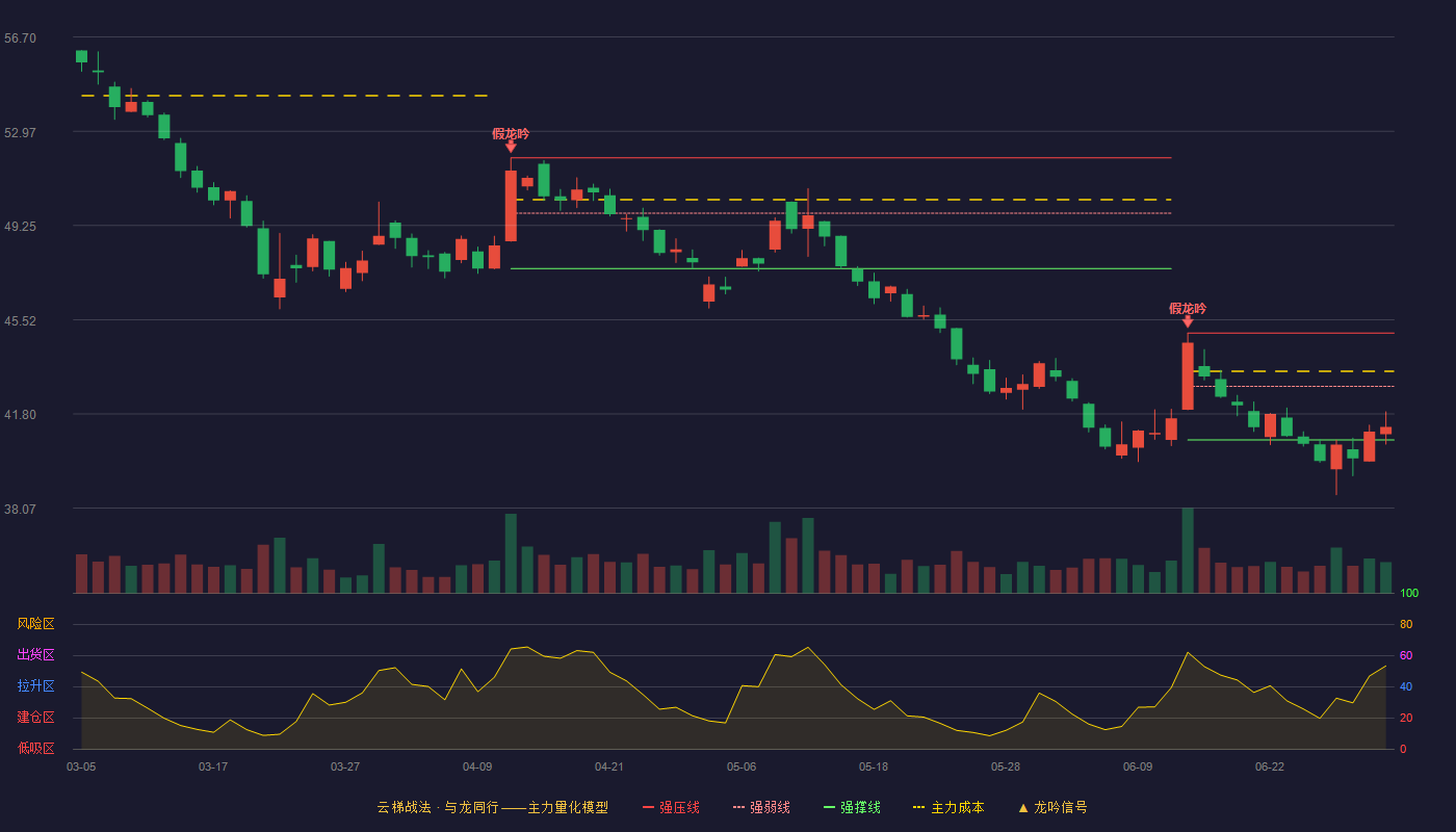 中航沈飞(600760)云梯战法K线图 - 强压线45.00 强弱线42.89 强撑线40.77 弱势区