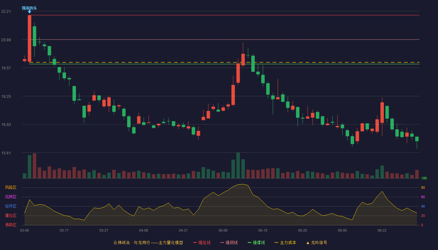 安徽合力(600761)云梯战法K线图 - 强压线22.02 强弱线20.88 强撑线19.74 破位区