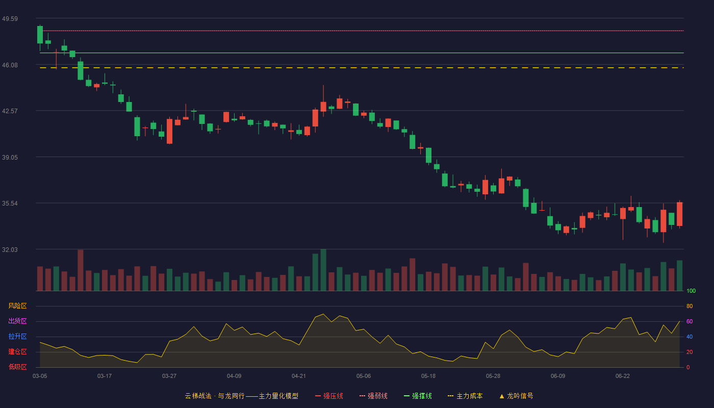 通策医疗(600763)云梯战法K线图 - 强压线50.30 强弱线48.63 强撑线46.95 破位区