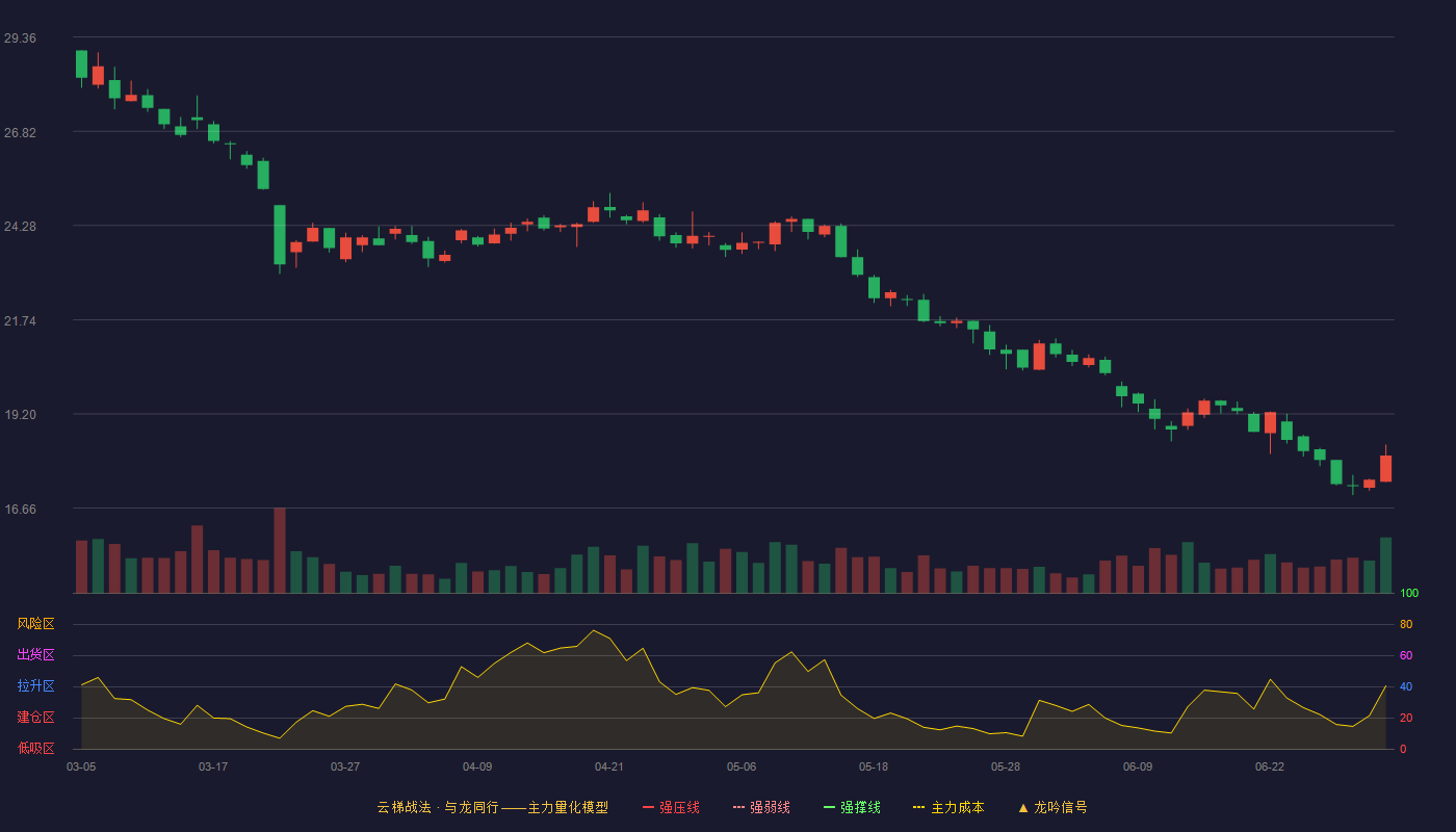 中国海防(600764)云梯战法K线图 - 强压线33.54 强弱线31.54 强撑线29.53 破位区