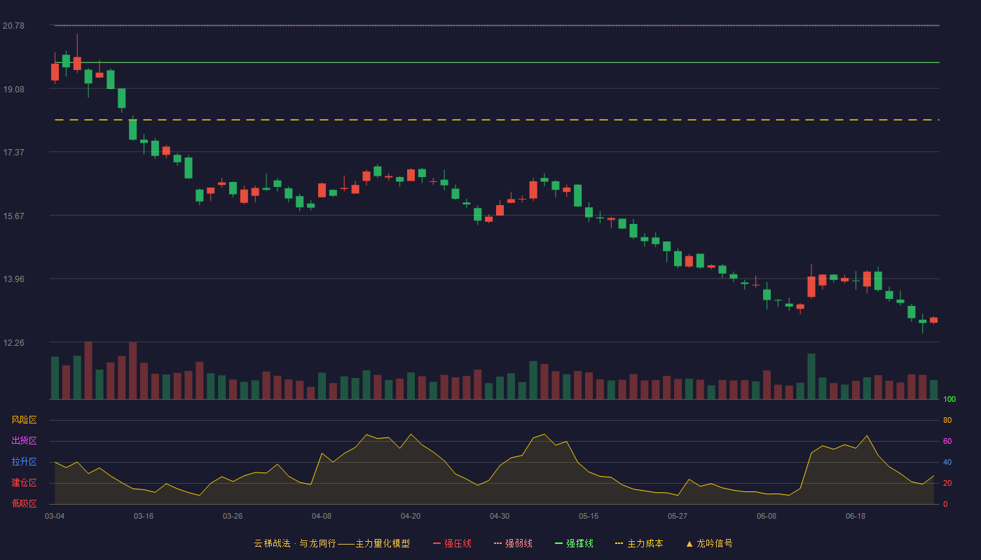 中航重机(600765)云梯战法K线图 - 强压线21.75 强弱线20.76 强撑线19.77 破位区