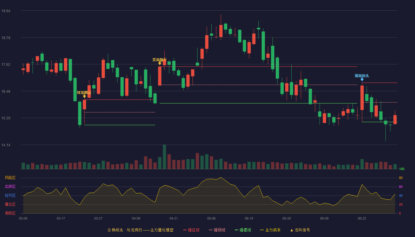 宁波富邦(600768)云梯战法K线图 - 强压线16.82 强弱线15.97 强撑线15.12 弱势区