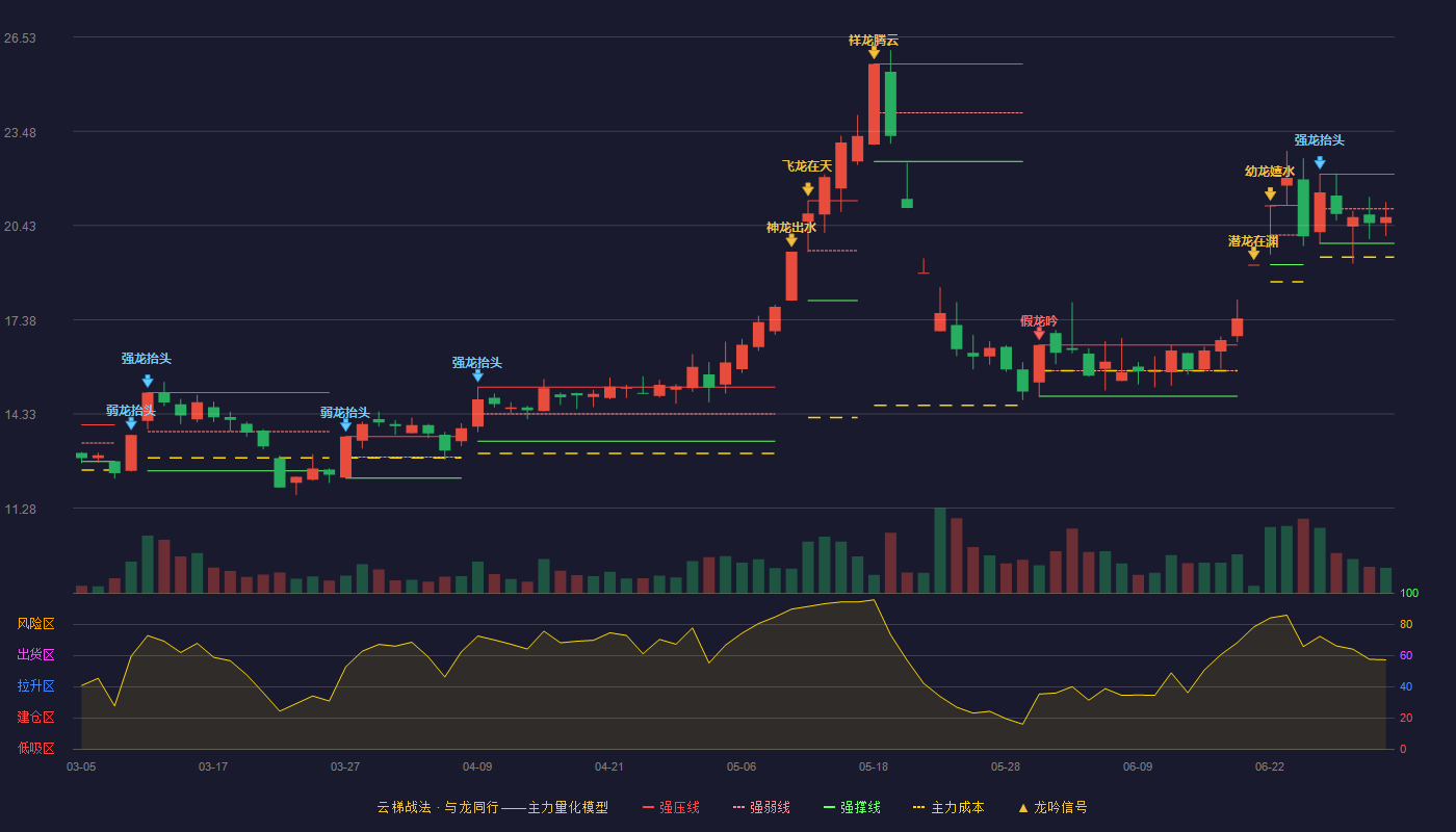 祥龙电业(600769)云梯战法K线图 - 强压线22.09 强弱线20.97 强撑线19.85 弱势区