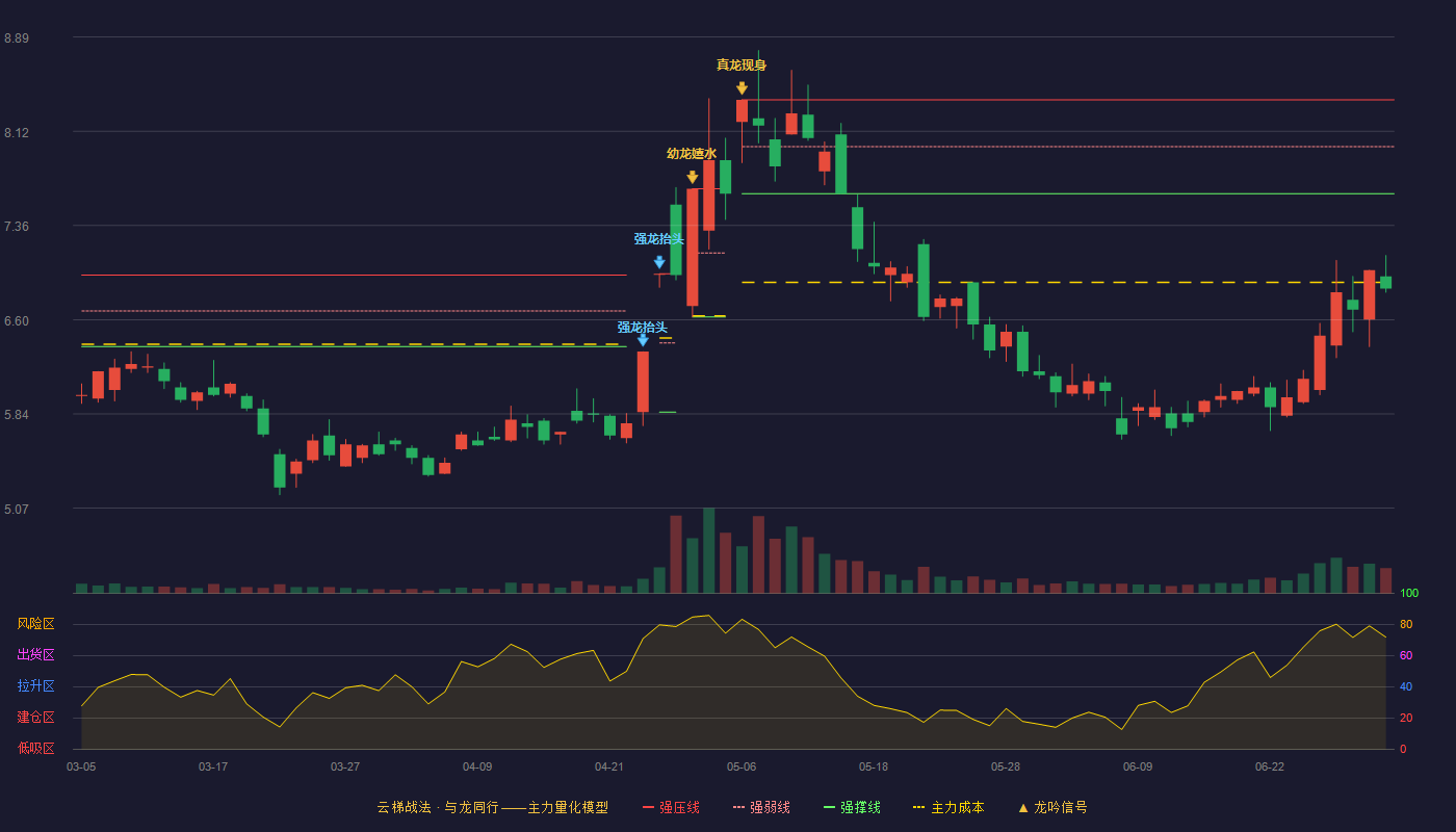 综艺股份(600770)云梯战法K线图 - 强压线8.38 强弱线8.00 强撑线7.62 破位区