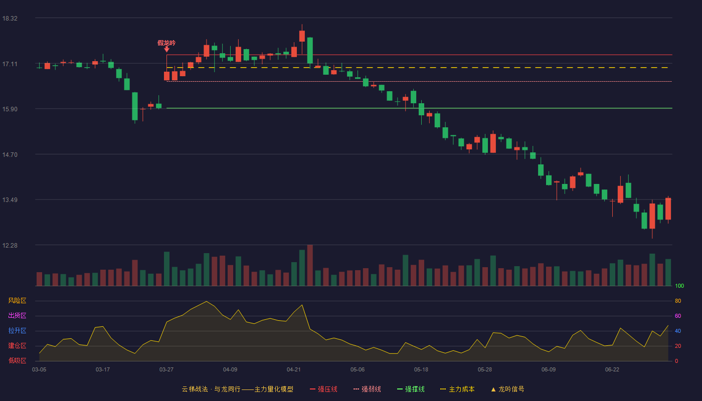 广誉远(600771)云梯战法K线图 - 强压线17.34 强弱线16.63 强撑线15.92 破位区