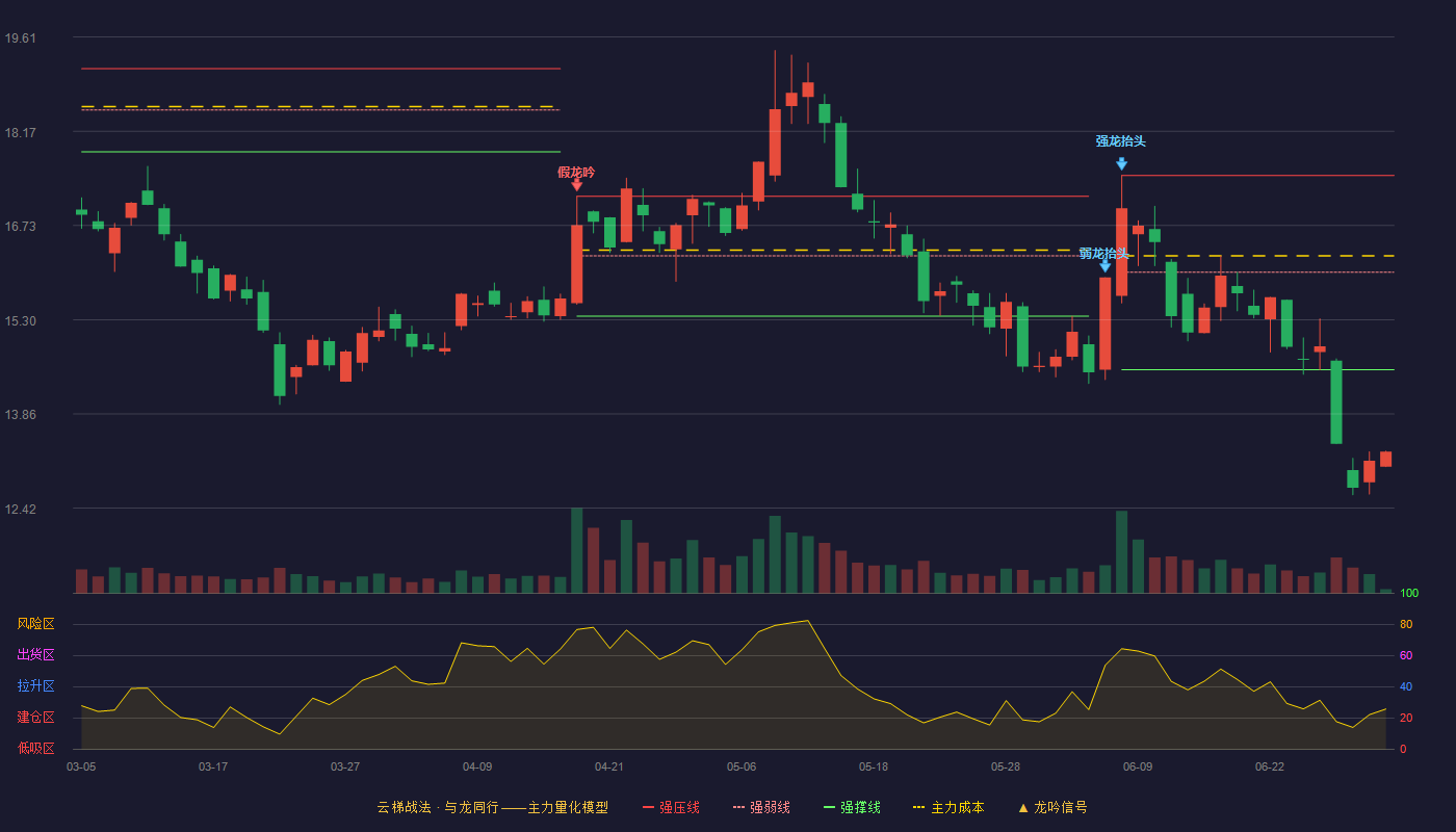 东方通信(600776)云梯战法K线图 - 强压线17.50 强弱线16.02 强撑线14.53 破位区