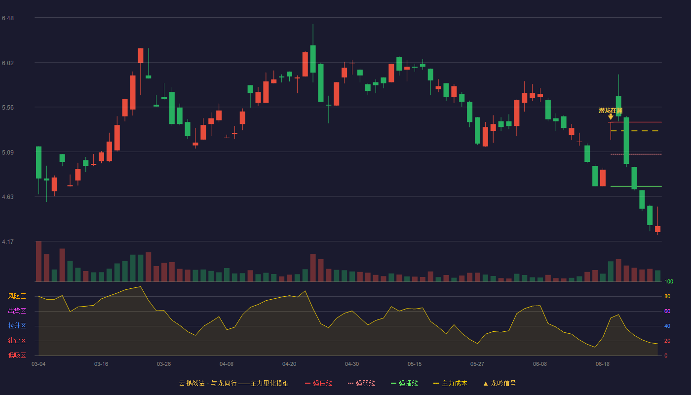 新潮能源(600777)云梯战法K线图 - 强压线5.40 强弱线5.07 强撑线4.74 破位区