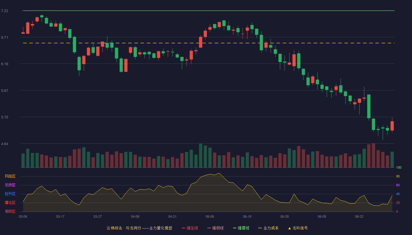 友好集团(600778)云梯战法K线图 - 强压线7.96 强弱线7.59 强撑线7.22 破位区