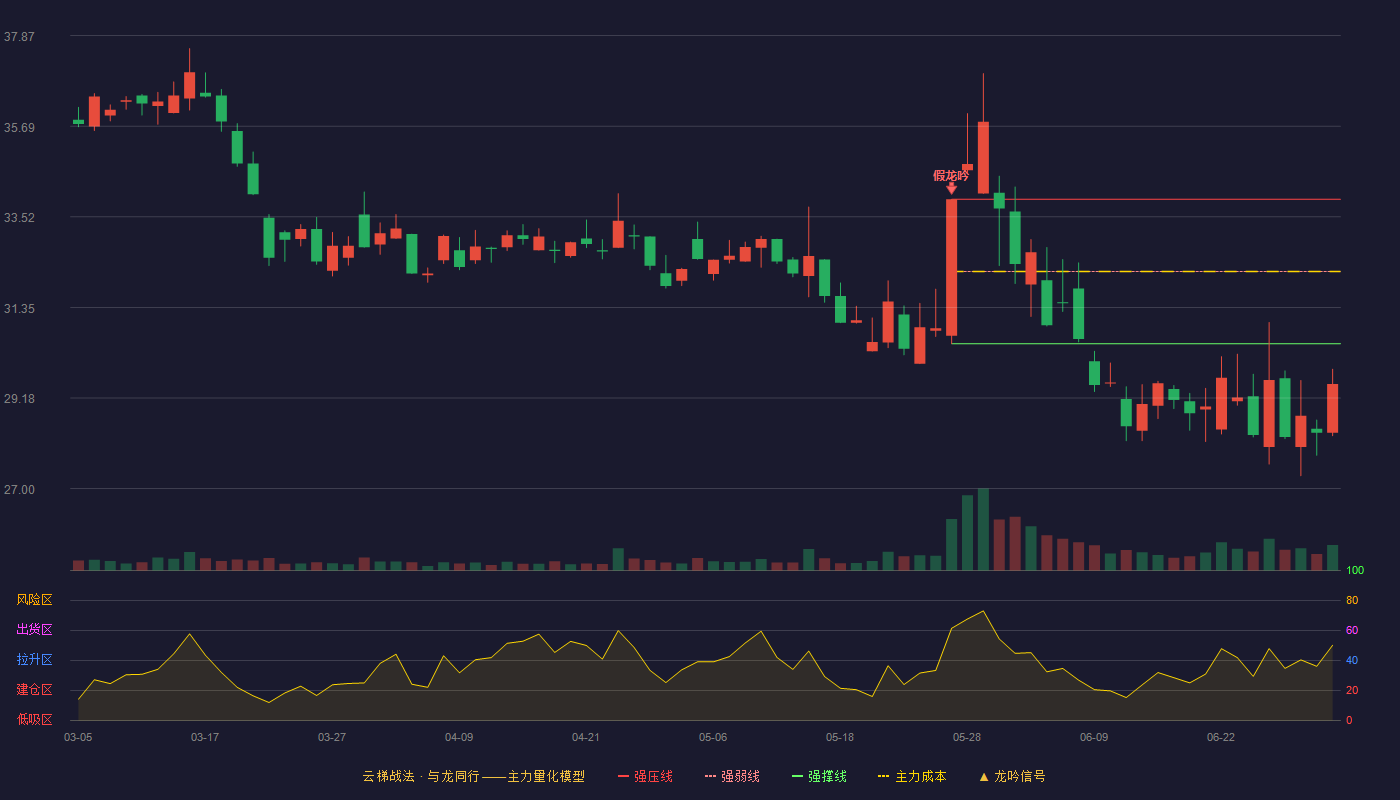 水井坊(600779)云梯战法K线图 - 强压线33.94 强弱线32.21 强撑线30.48 破位区