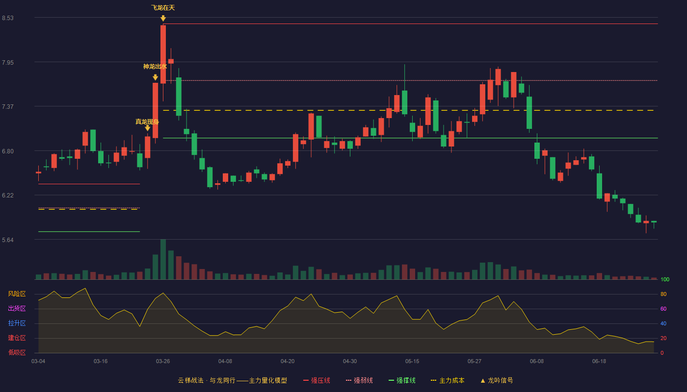 通宝能源(600780)云梯战法K线图 - 强压线8.45 强弱线7.71 强撑线6.96 破位区