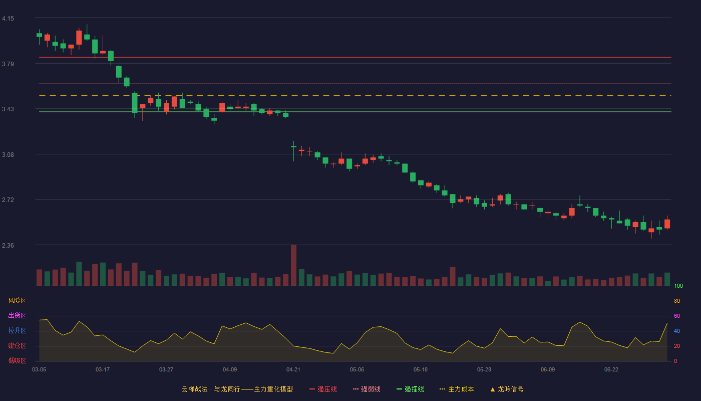 新钢股份(600782)云梯战法K线图 - 强压线3.84 强弱线3.63 强撑线3.41 破位区