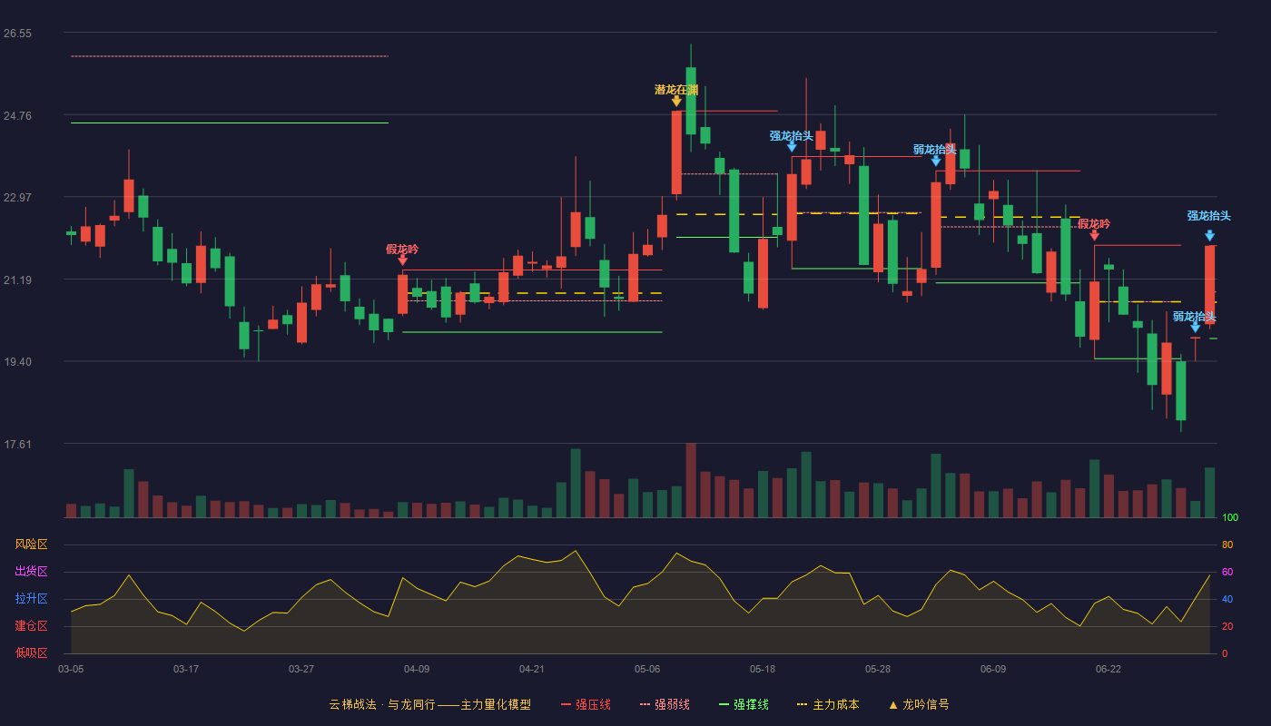 鲁信创投(600783)云梯战法K线图 - 强压线21.91 强弱线20.90 强撑线19.89 强势区