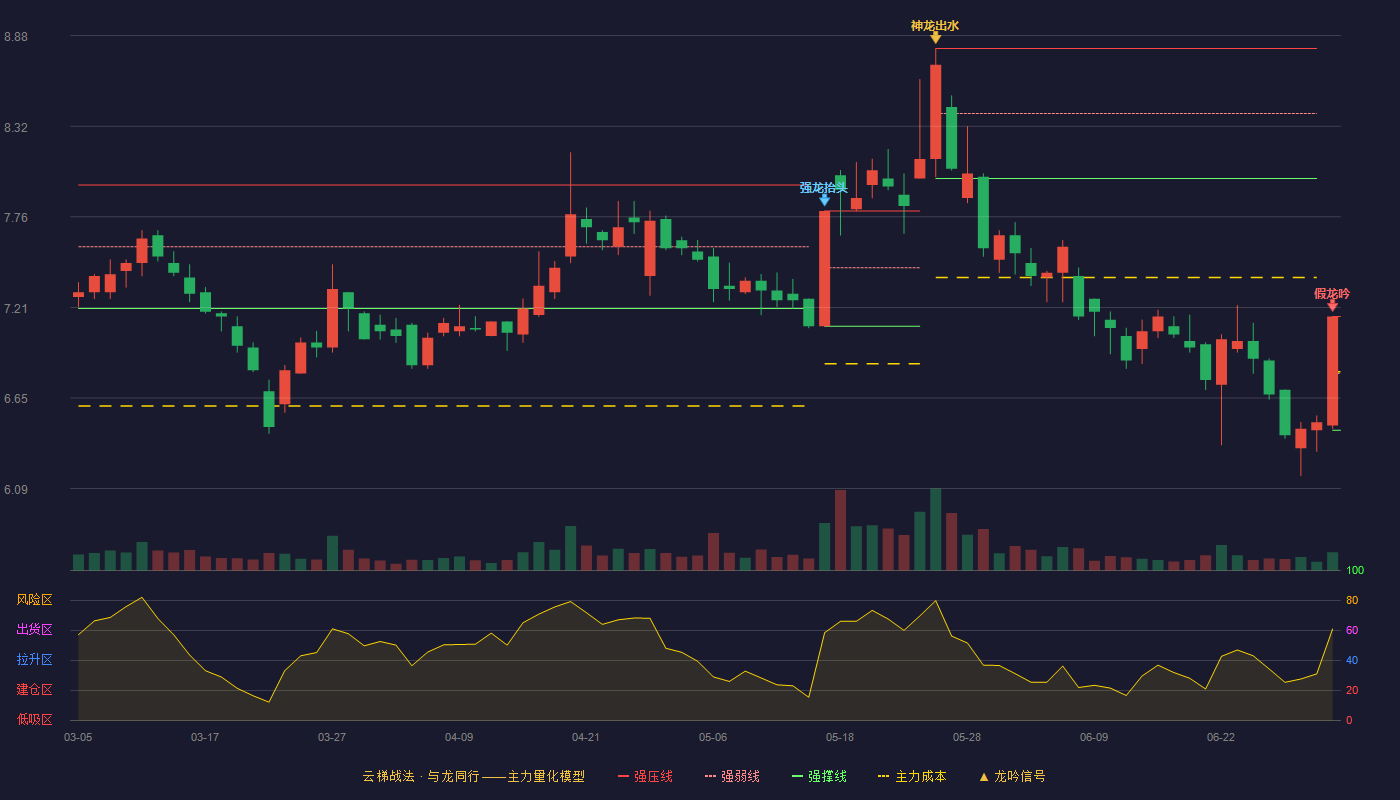 鲁银投资(600784)云梯战法K线图 - 强压线7.15 强弱线6.80 强撑线6.45 破位区