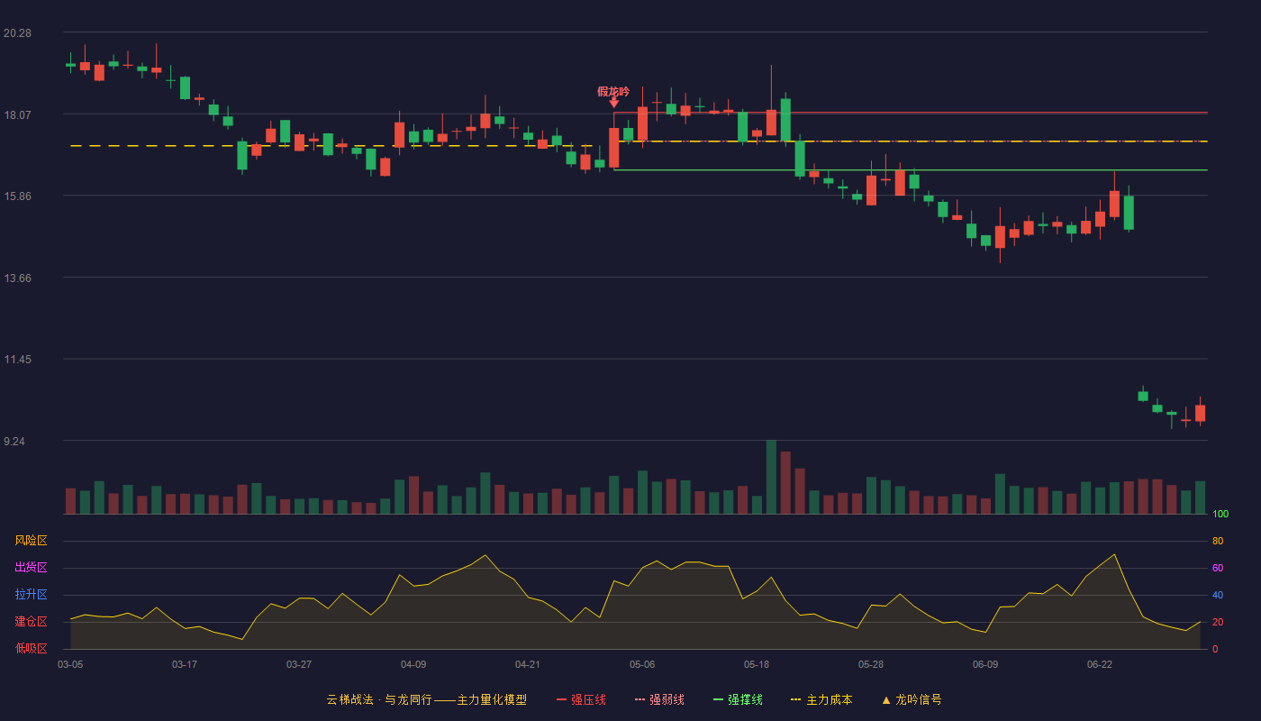 新华百货(600785)云梯战法K线图 - 强压线18.11 强弱线17.33 强撑线16.55 破位区