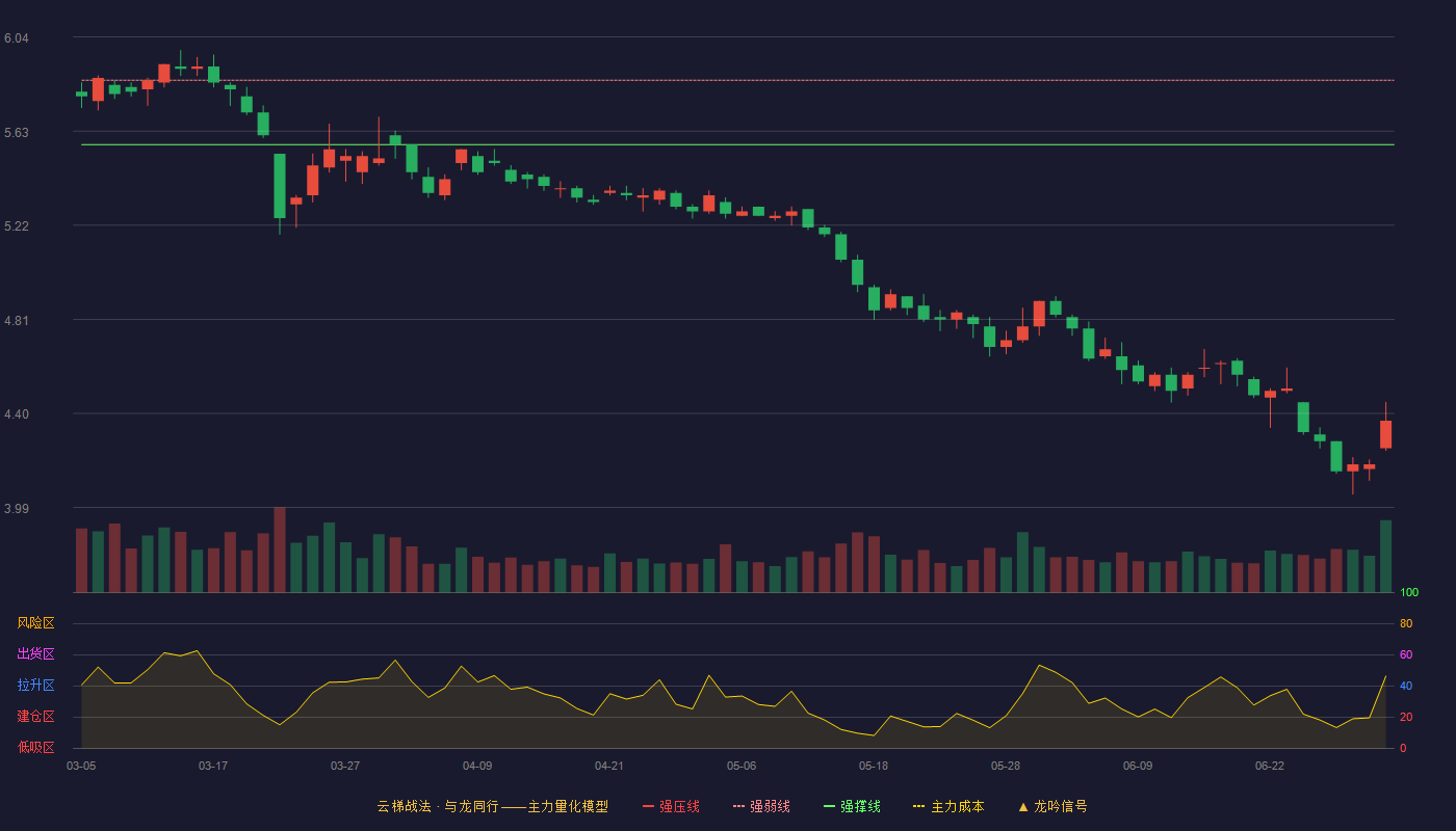 中储股份(600787)云梯战法K线图 - 强压线6.13 强弱线5.85 强撑线5.57 破位区