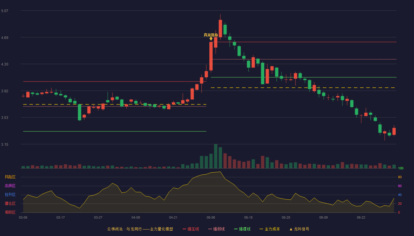 轻纺城(600790)云梯战法K线图 - 强压线4.62 强弱线4.37 强撑线4.11 破位区