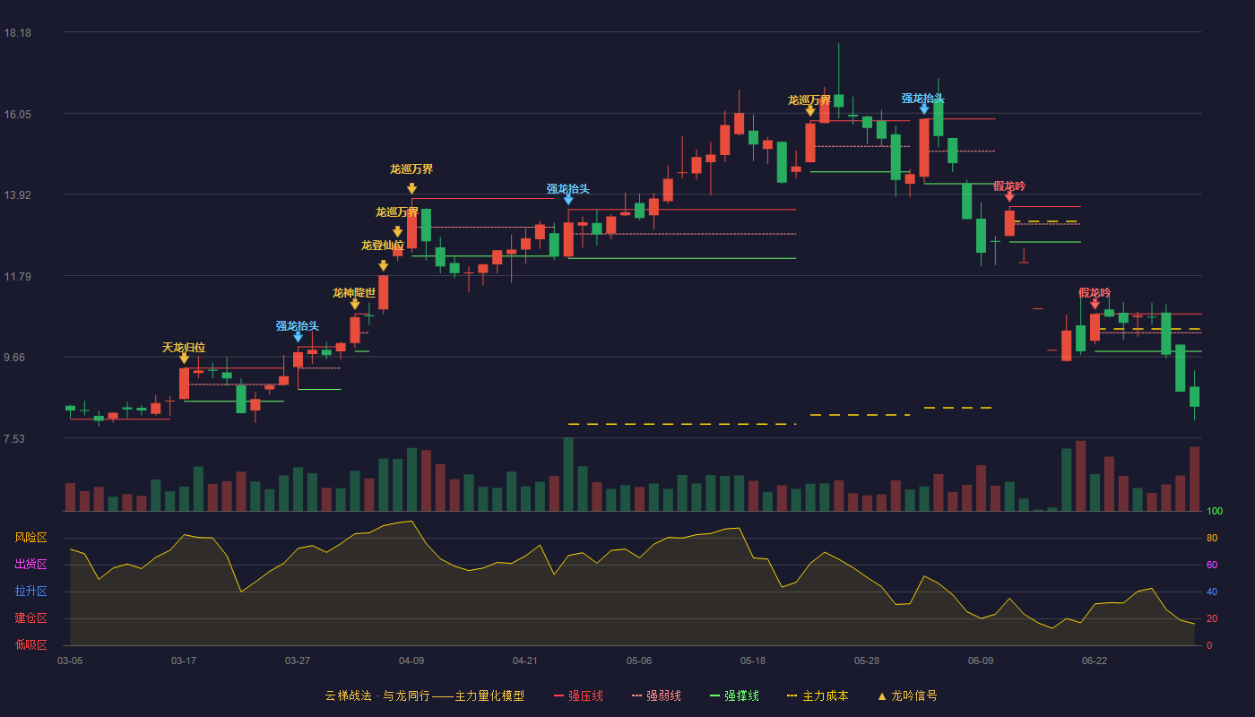 京能置业(600791)云梯战法K线图 - 强压线10.78 强弱线10.29 强撑线9.80 破位区