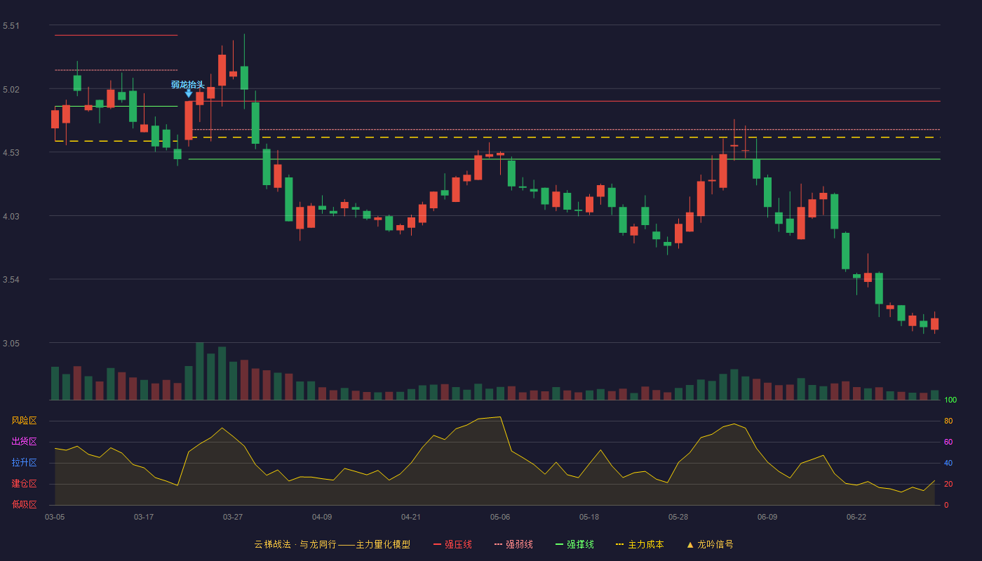 云煤能源(600792)云梯战法K线图 - 强压线4.92 强弱线4.70 强撑线4.47 破位区