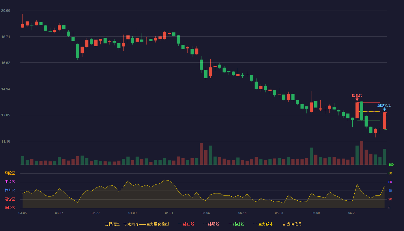 宜宾纸业(600793)云梯战法K线图 - 强压线13.23 强弱线12.62 强撑线12.01 弱势区