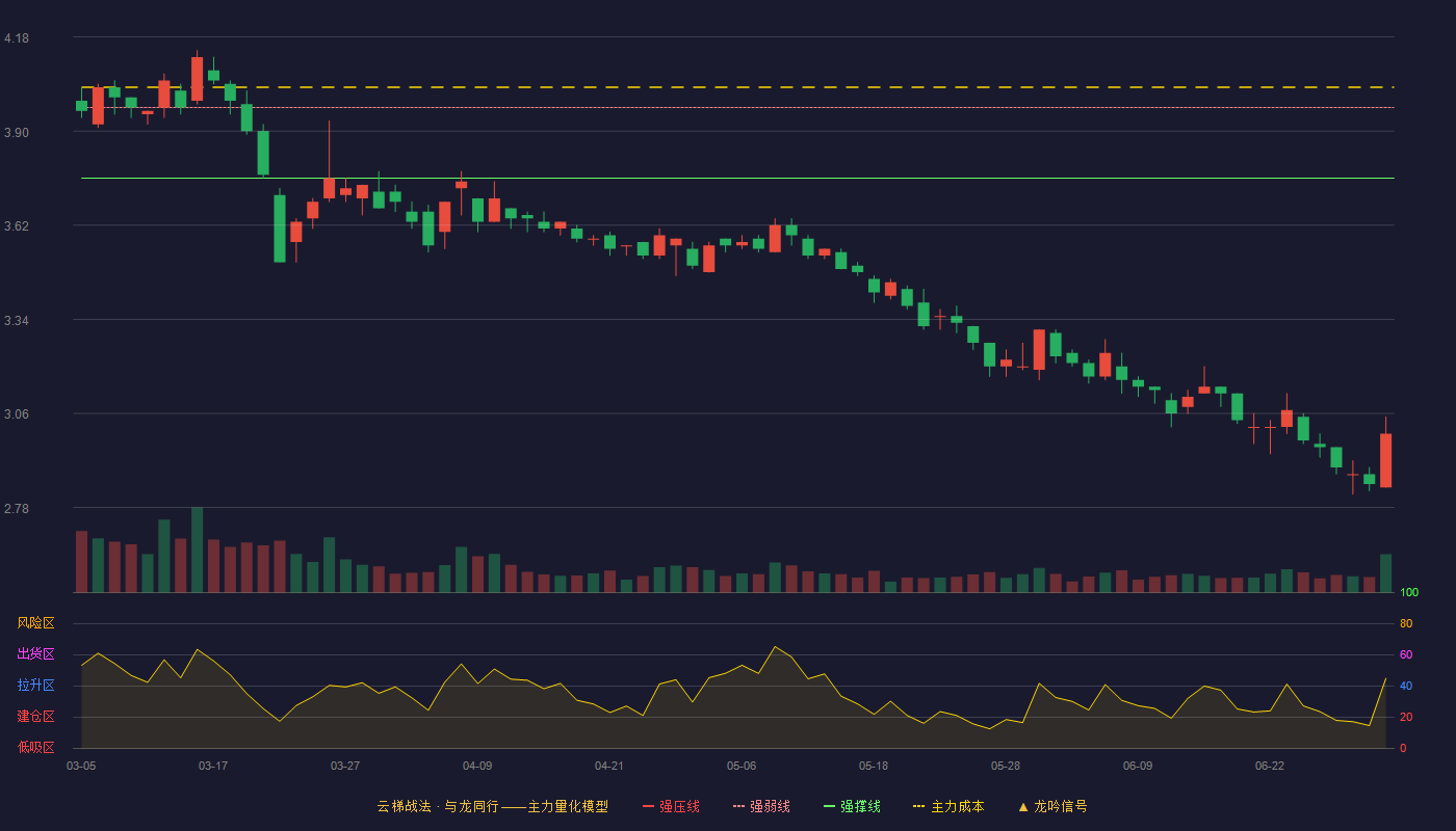 保税科技(600794)云梯战法K线图 - 强压线4.18 强弱线3.97 强撑线3.76 破位区