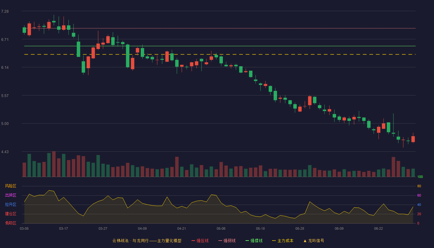 钱江生化(600796)云梯战法K线图 - 强压线7.29 强弱线6.93 强撑线6.57 破位区