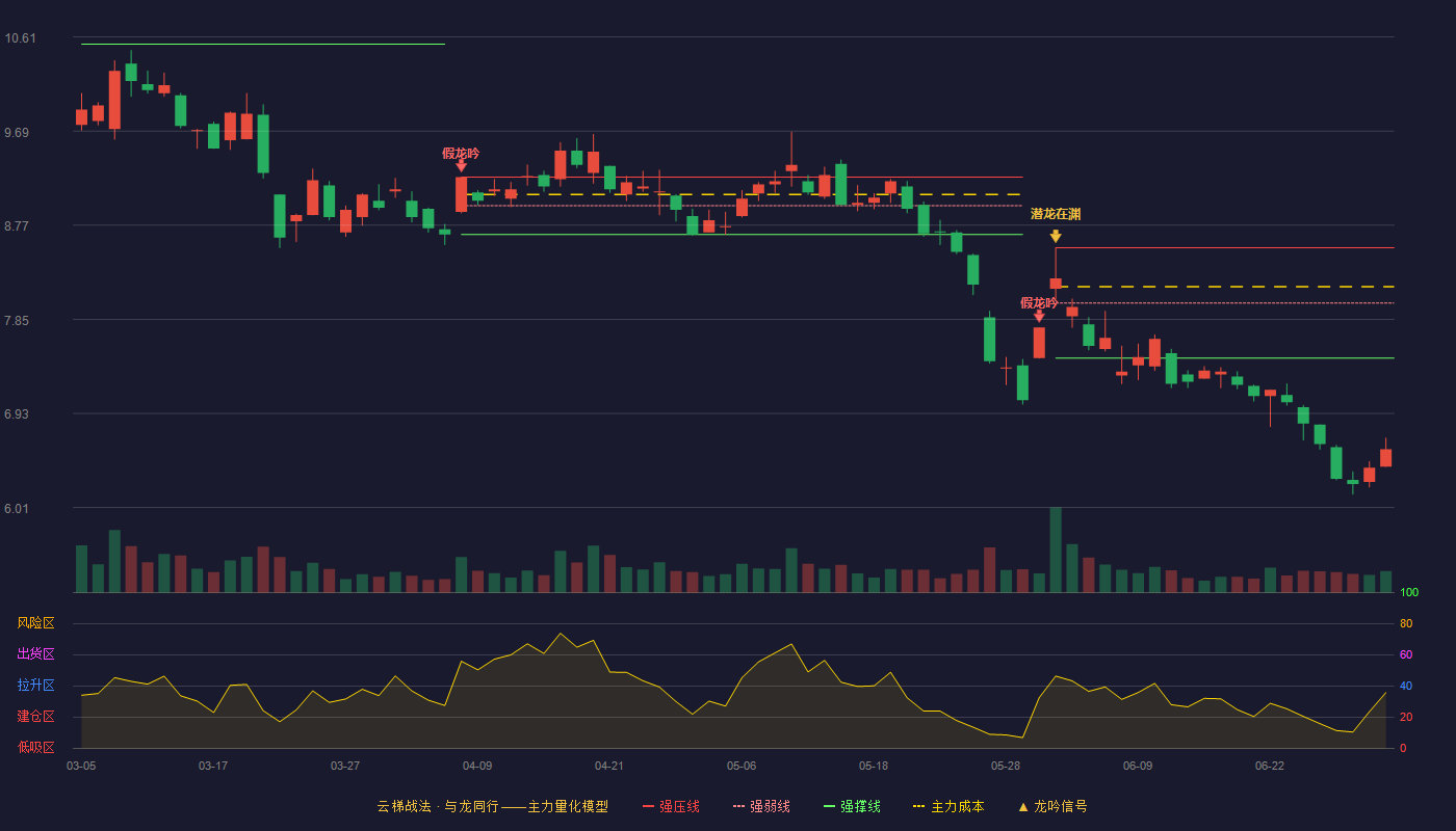 浙大网新(600797)云梯战法K线图 - 强压线8.55 强弱线8.01 强撑线7.47 破位区