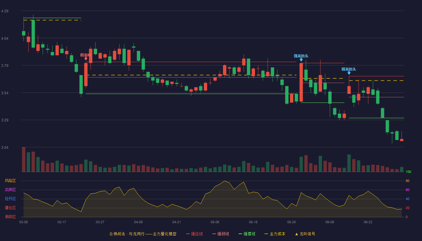 宁波海运(600798)云梯战法K线图 - 强压线3.69 强弱线3.50 强撑线3.31 破位区