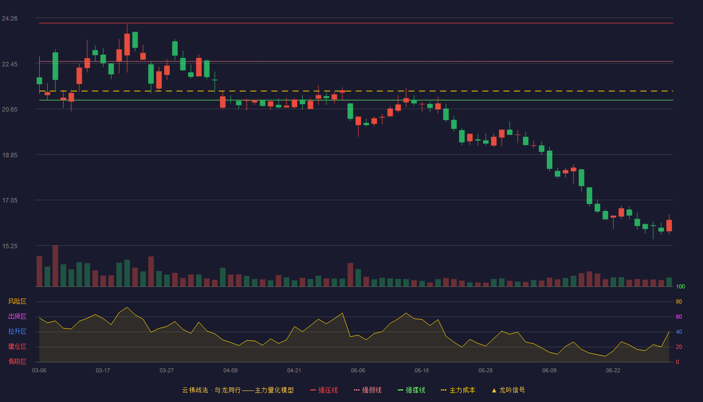 新奥股份(600803)云梯战法K线图 - 强压线24.05 强弱线22.53 强撑线21.00 破位区