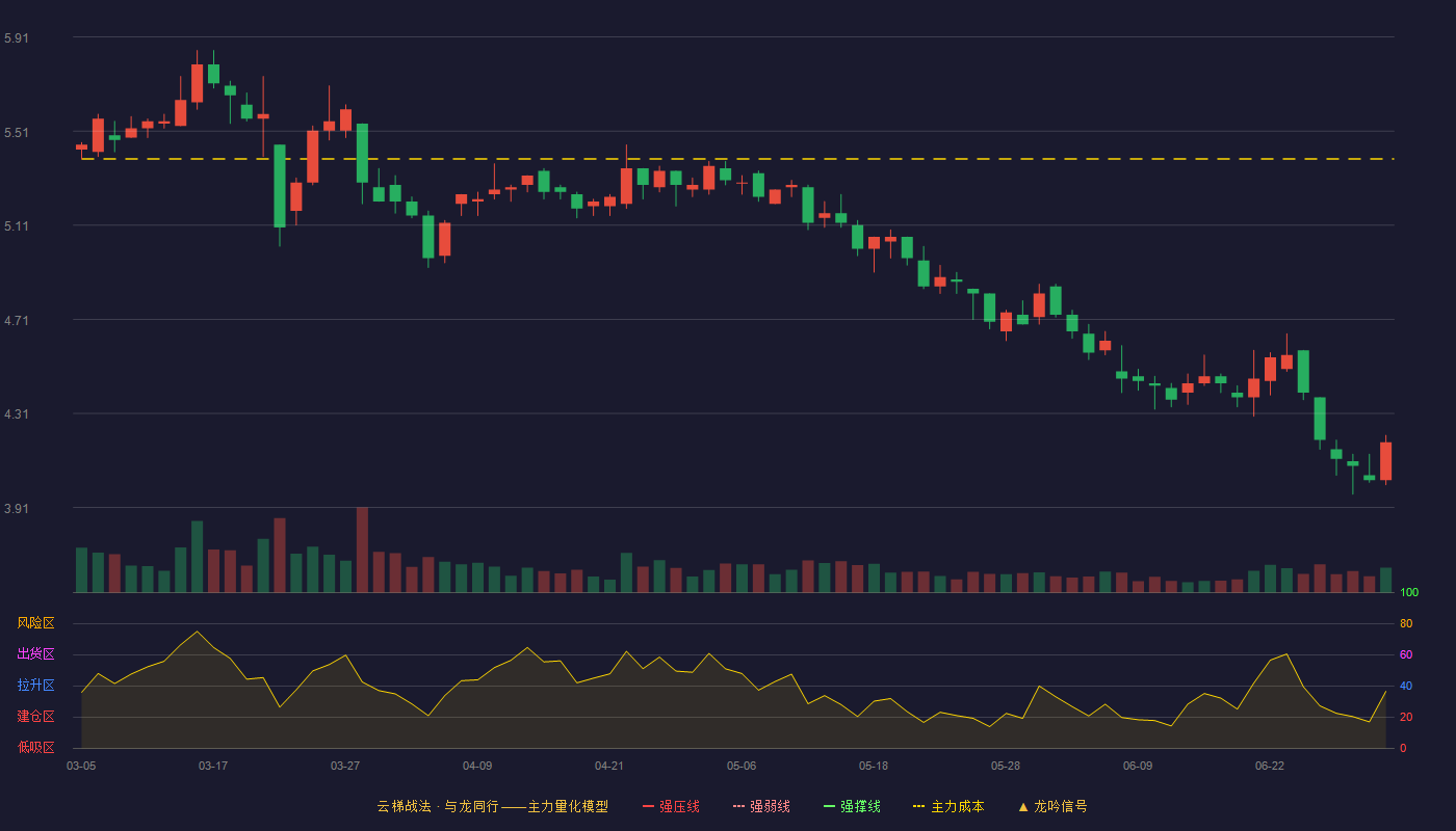 悦达投资(600805)云梯战法K线图 - 强压线6.50 强弱线6.21 强撑线5.91 破位区
