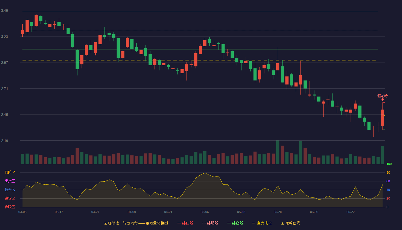济南高新(600807)云梯战法K线图 - 强压线2.57 强弱线2.44 强撑线2.30 破位区