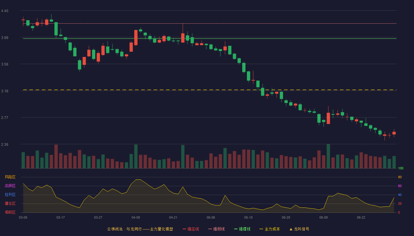 马钢股份(600808)云梯战法K线图 - 强压线4.43 强弱线4.20 强撑线3.97 破位区