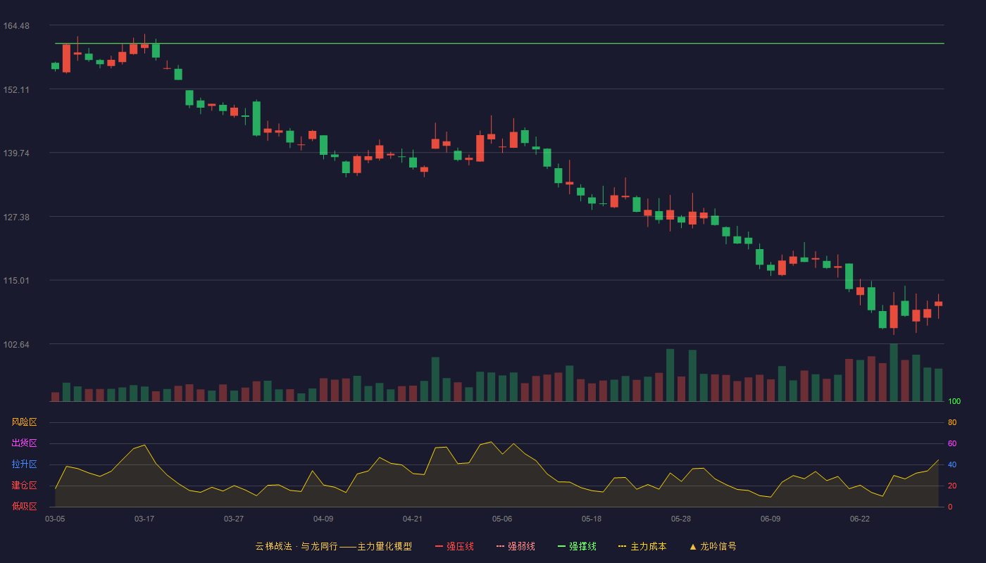 山西汾酒(600809)云梯战法K线图 - 强压线177.42 强弱线169.16 强撑线160.90 破位区