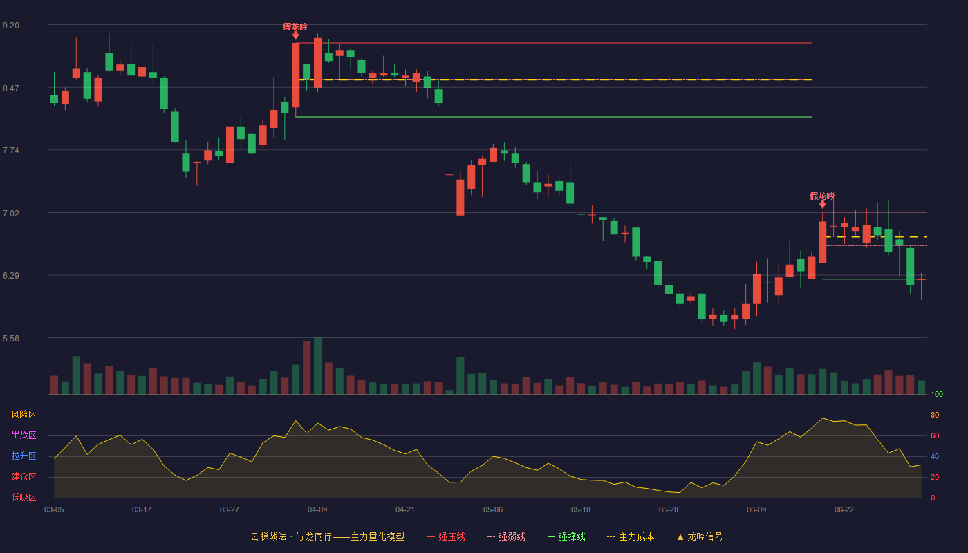 神马股份(600810)云梯战法K线图 - 强压线7.02 强弱线6.63 强撑线6.24 弱势区