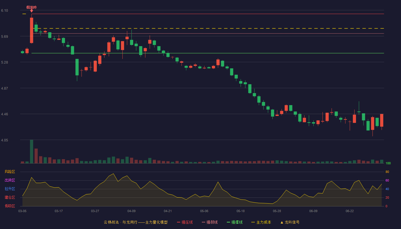 华北制药(600812)云梯战法K线图 - 强压线6.04 强弱线5.73 强撑线5.42 破位区