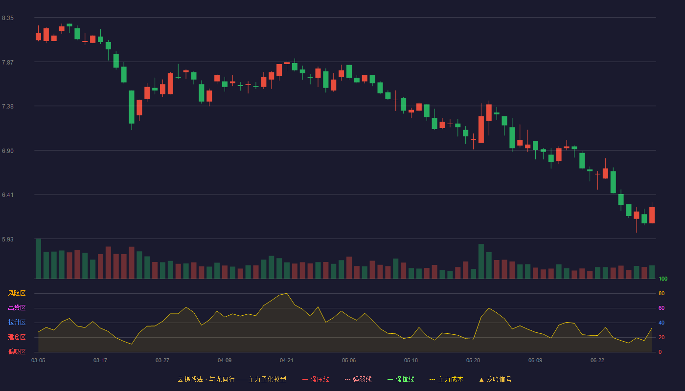 杭州解百(600814)云梯战法K线图 - 强压线10.78 强弱线9.97 强撑线9.16 破位区