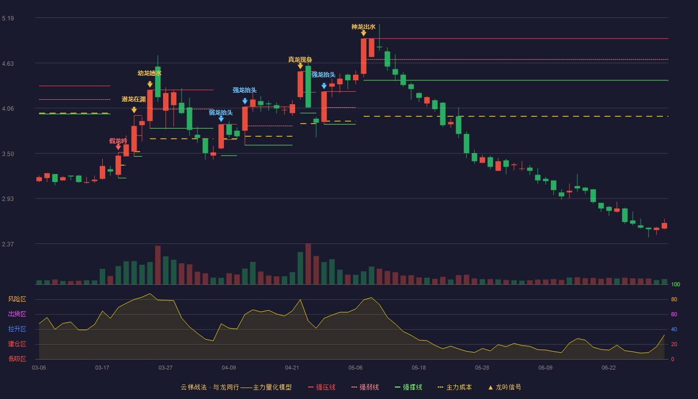 厦工股份(600815)云梯战法K线图 - 强压线4.93 强弱线4.67 强撑线4.41 破位区