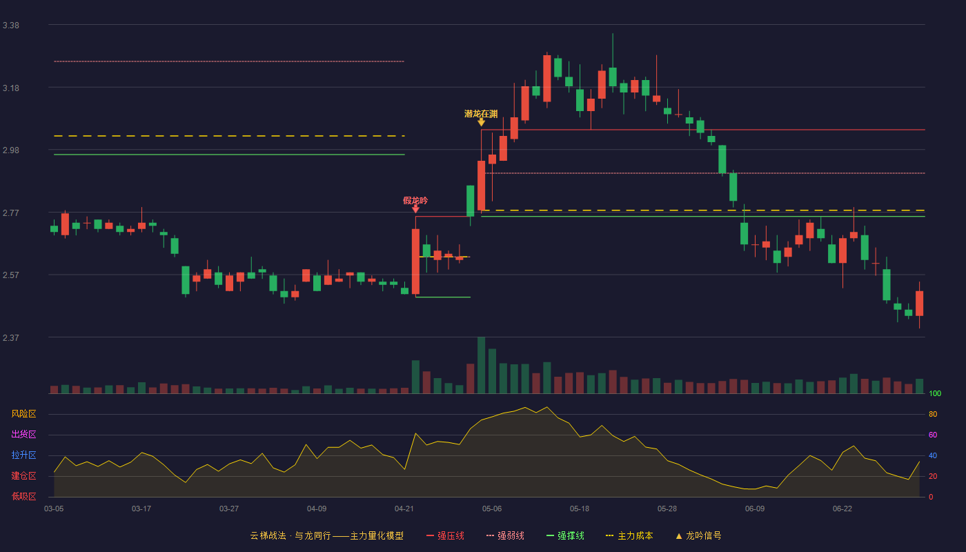 ST安信(600816)云梯战法K线图 - 强压线3.04 强弱线2.90 强撑线2.76 破位区