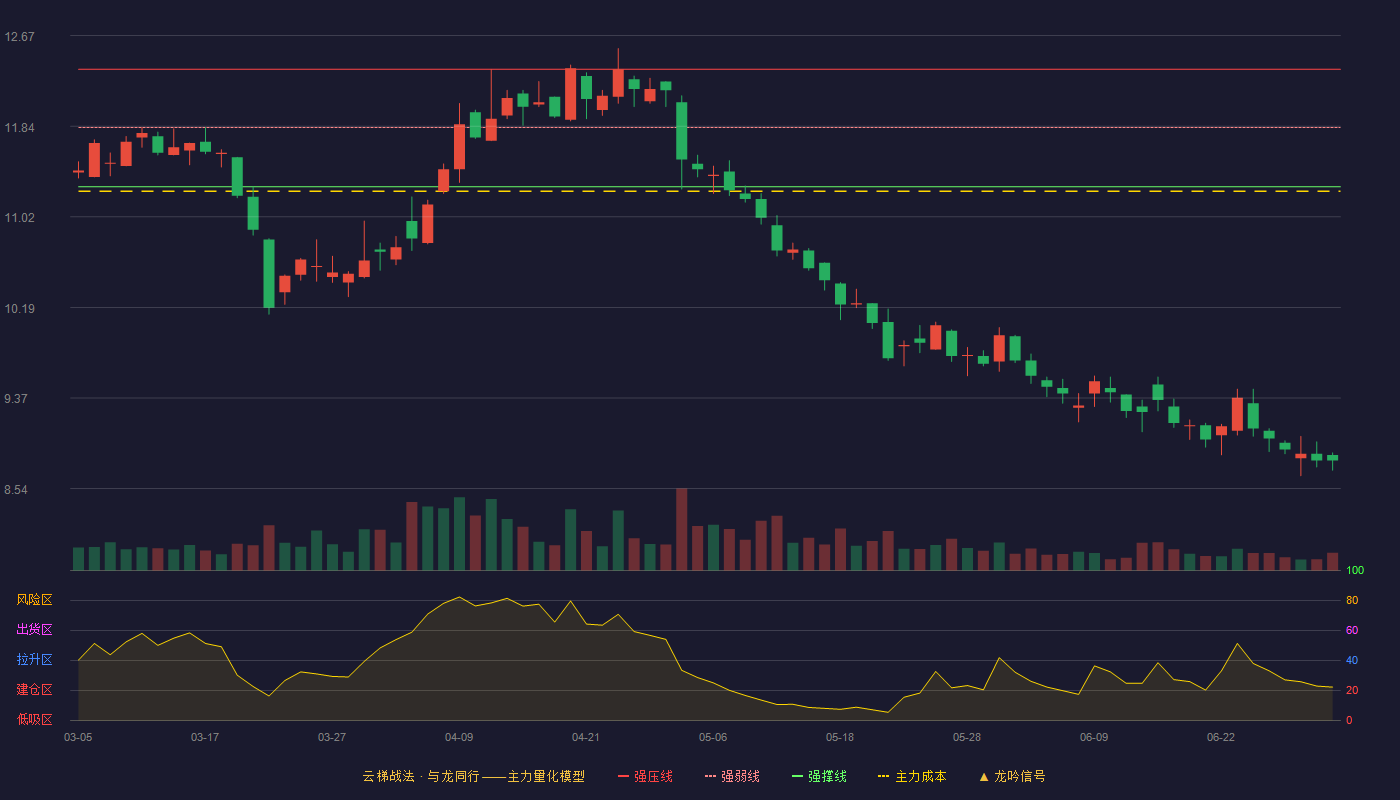 宇通重工(600817)云梯战法K线图 - 强压线12.36 强弱线11.83 强撑线11.29 破位区