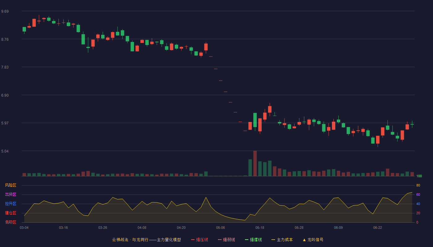 中路股份(600818)云梯战法K线图 - 强压线11.81 强弱线11.20 强撑线10.58 破位区