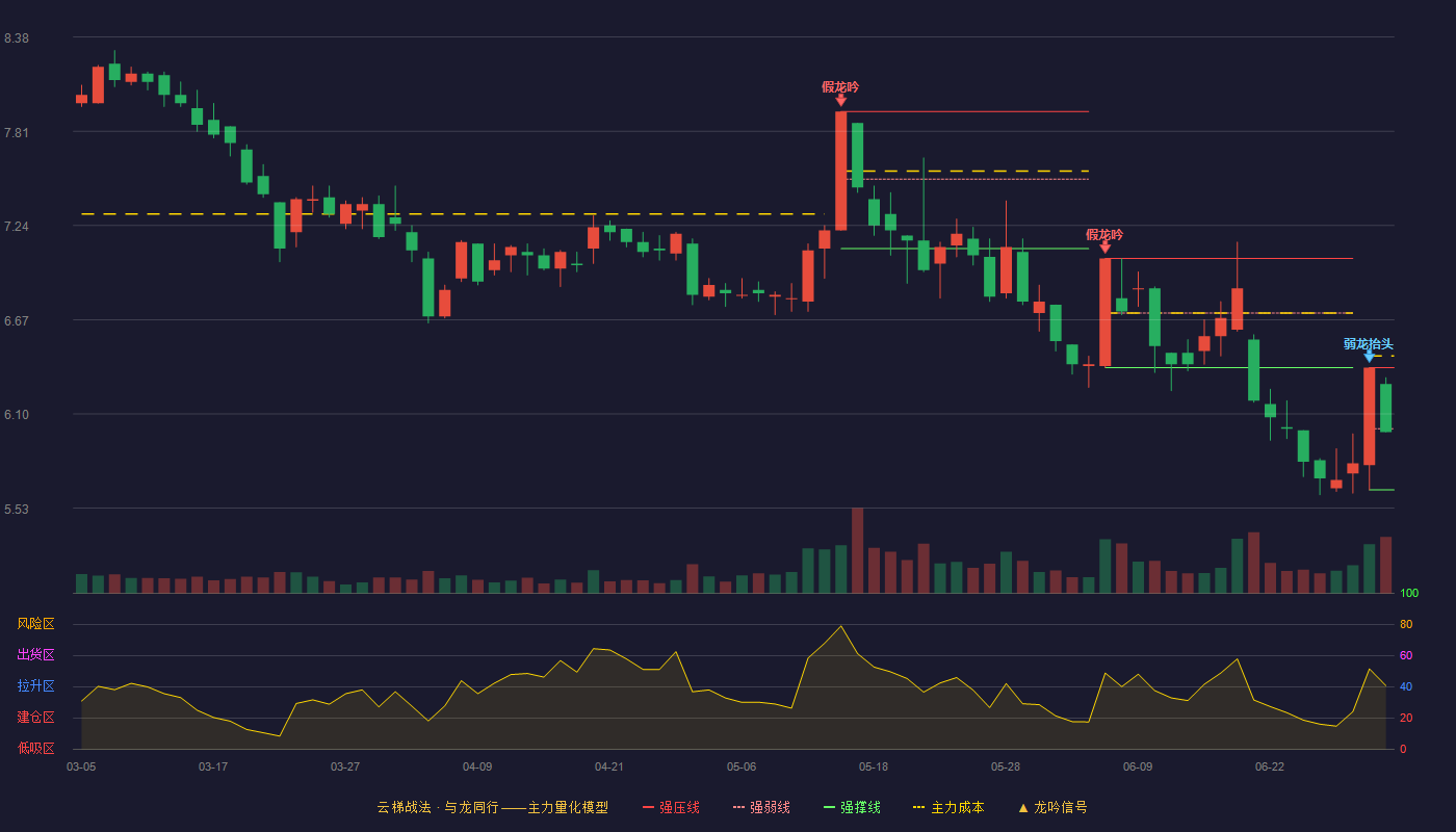 耀皮玻璃(600819)云梯战法K线图 - 强压线6.38 强弱线6.01 强撑线5.64 弱势区