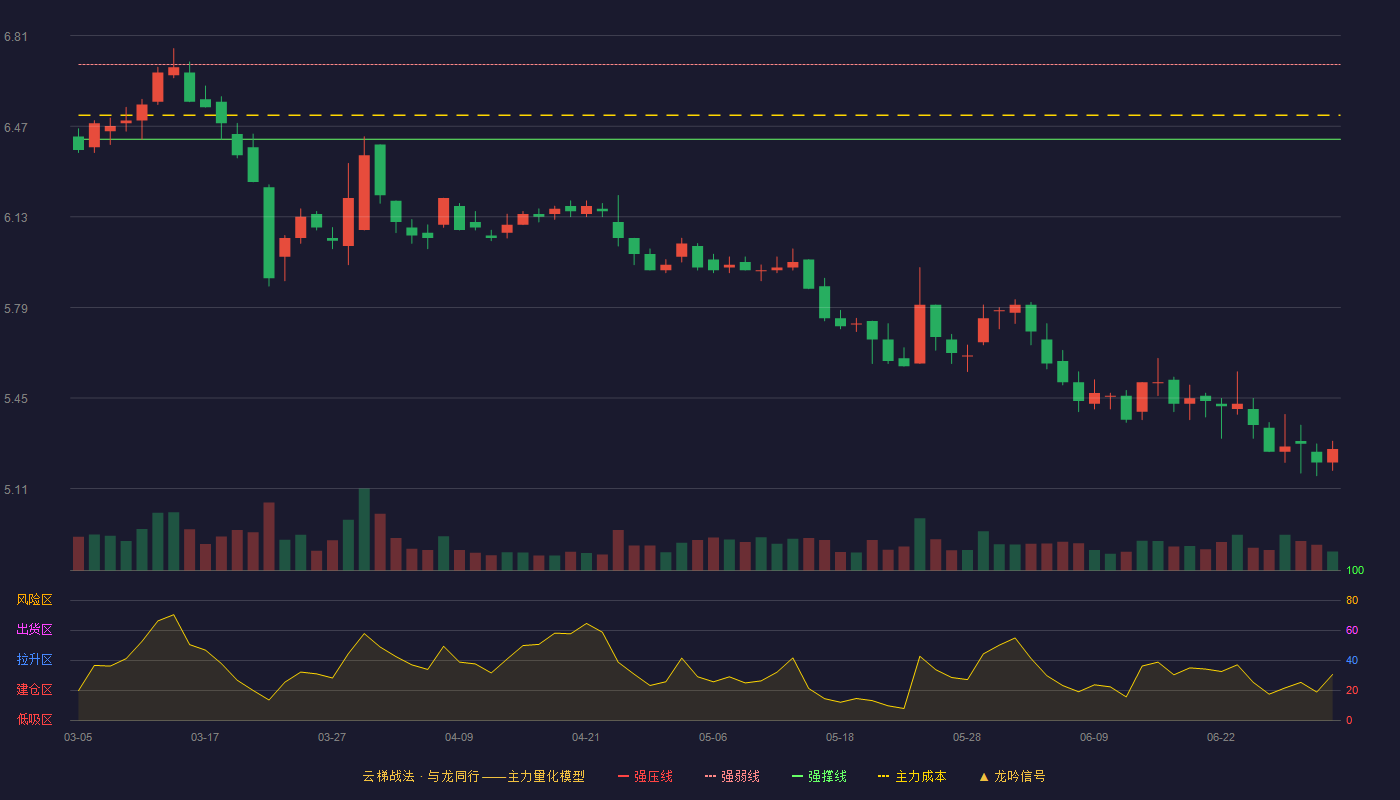 隧道股份(600820)云梯战法K线图 - 强压线6.98 强弱线6.70 强撑线6.42 破位区