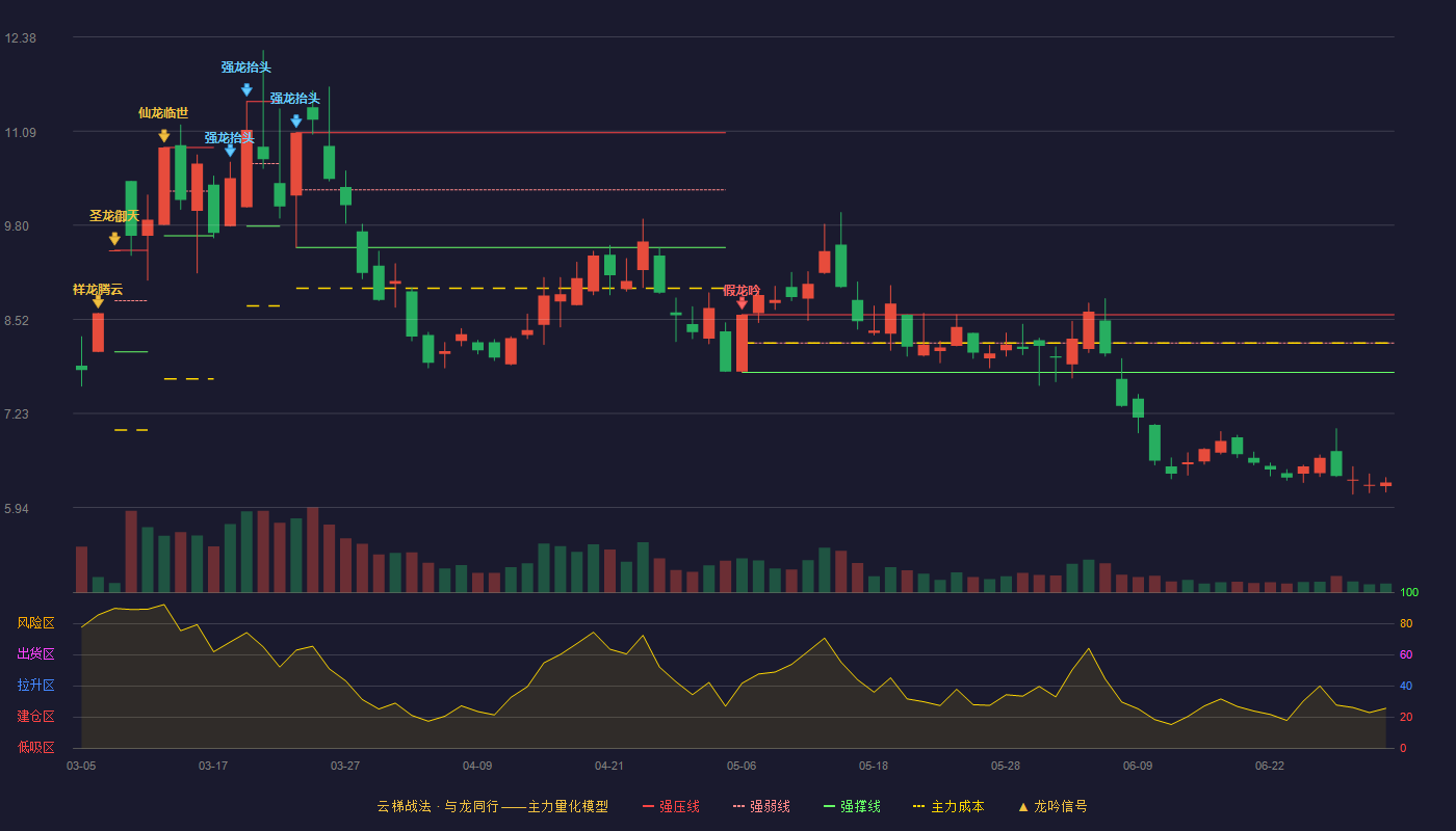 金开新能(600821)云梯战法K线图 - 强压线8.58 强弱线8.19 强撑线7.79 破位区