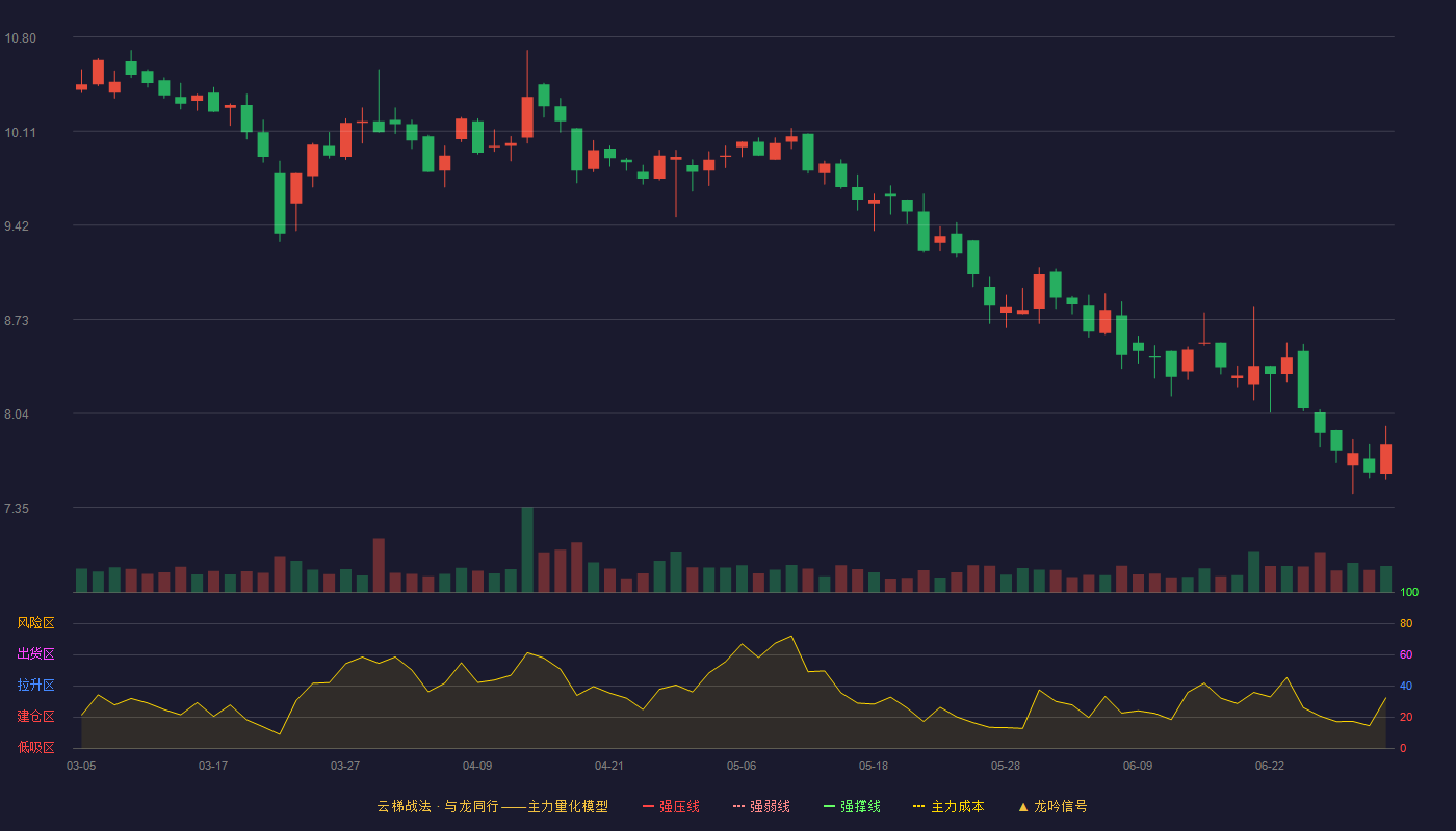 上海物贸(600822)云梯战法K线图 - 强压线13.59 强弱线12.97 强撑线12.35 破位区