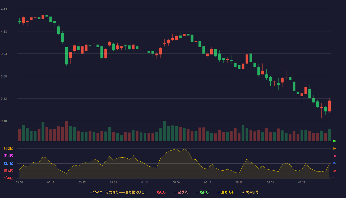 益民集团(600824)云梯战法K线图 - 强压线5.16 强弱线4.93 强撑线4.69 破位区