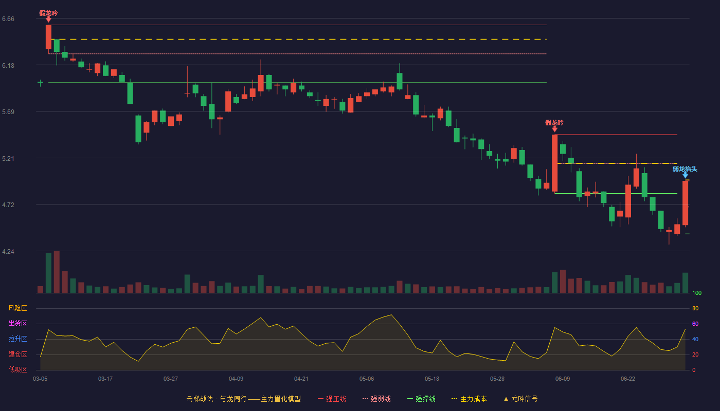 新华传媒(600825)云梯战法K线图 - 强压线4.97 强弱线4.70 强撑线4.42 弱势区