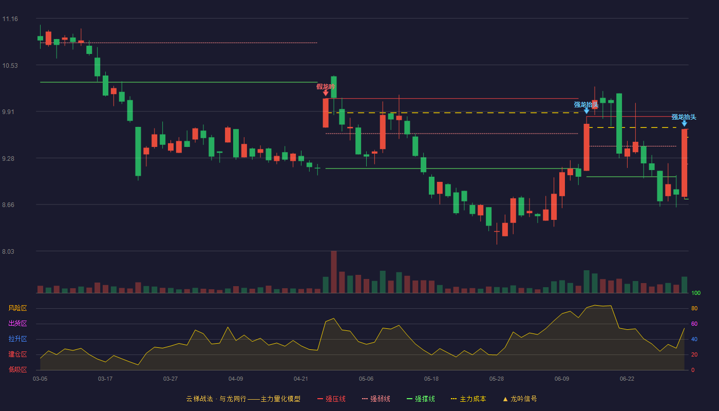 兰生股份(600826)云梯战法K线图 - 强压线9.67 强弱线9.20 强撑线8.73 强势区