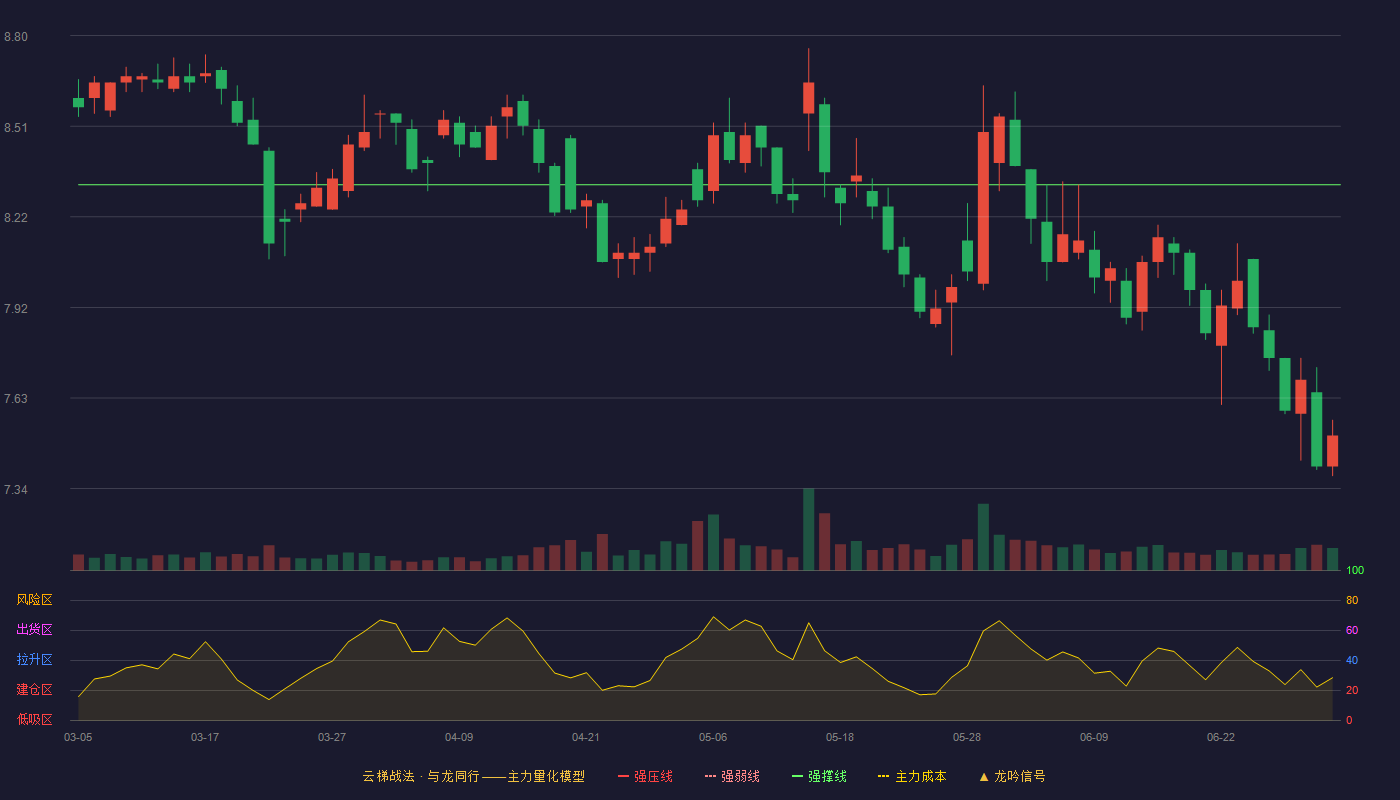 百联股份(600827)云梯战法K线图 - 强压线9.70 强弱线9.01 强撑线8.32 破位区