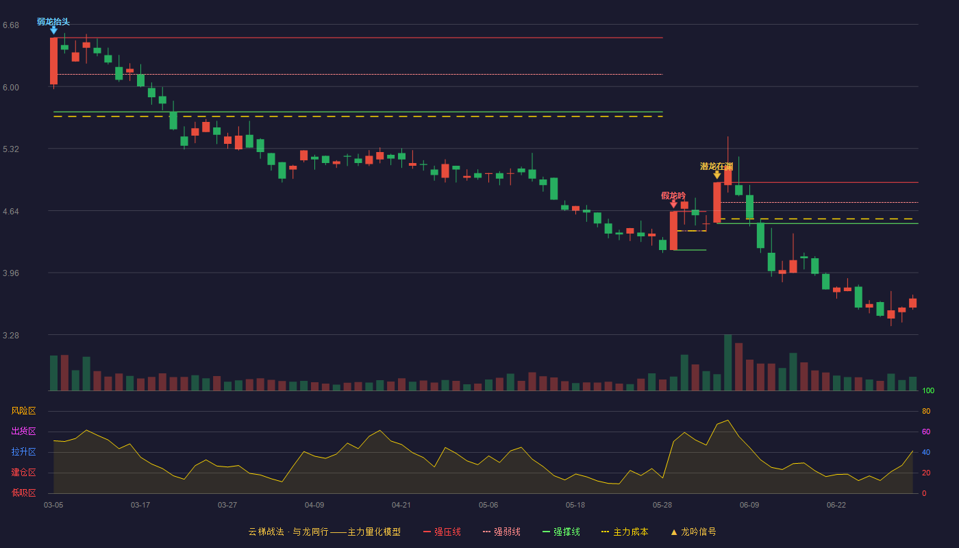 茂业商业(600828)云梯战法K线图 - 强压线4.95 强弱线4.73 强撑线4.50 破位区